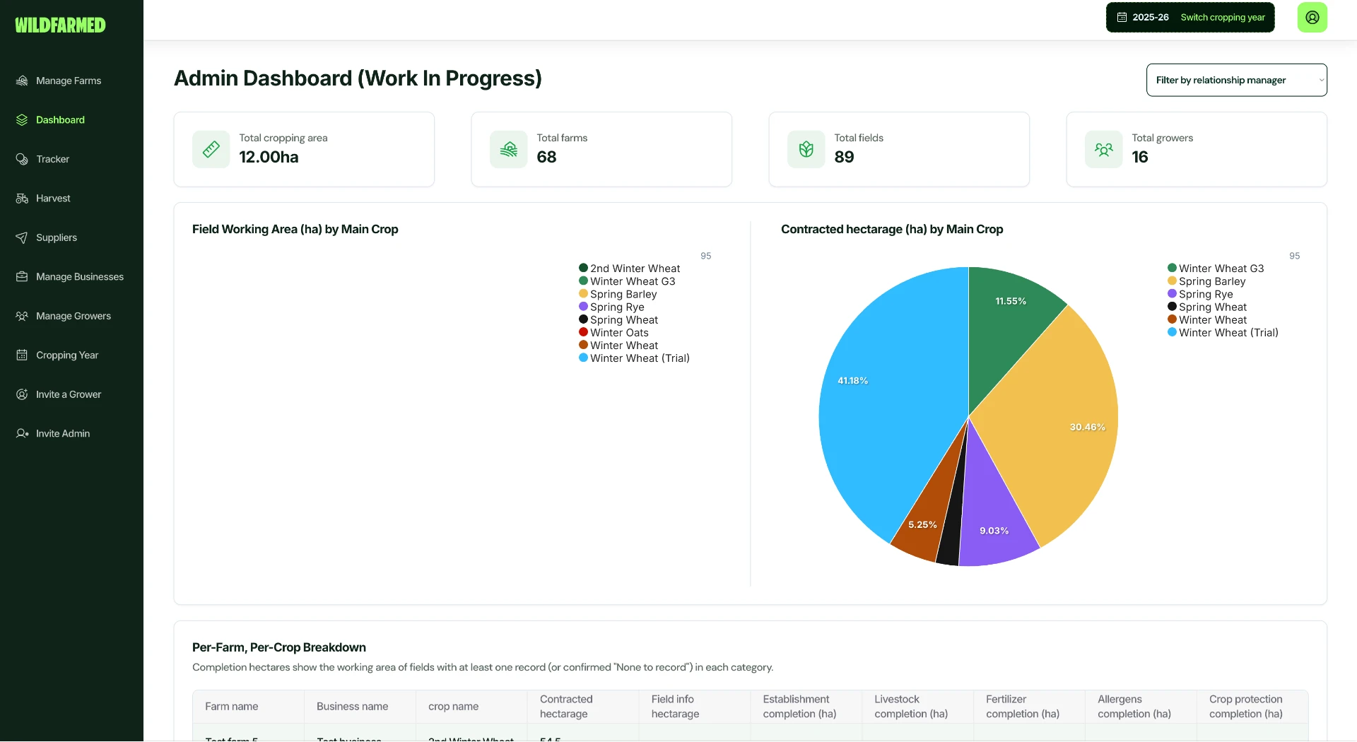 Admin dashboard — cropping area, farms, fields and completion tracking
